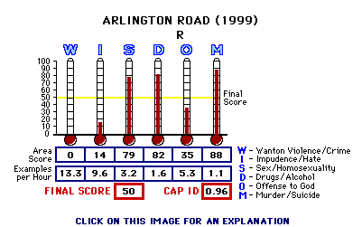 Arlington Road (1999) CAP Thermometers