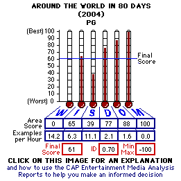 Aound the World in 80 Days (2004) CAP Thermometers