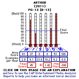 Arthur (2011) CAP Thermometers