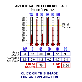 Artificial Intelligence (2001) CAP Thermometers