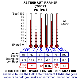 The Astronaut Farmer (2007) CAP Thermometers