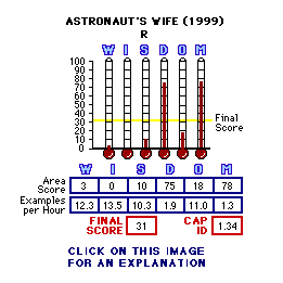 Astronaut's Wife (1999) CAP Thermometers