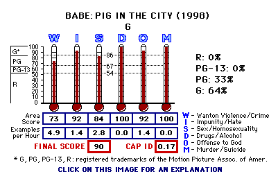Babe: Pig in the City (1998) CAP Thermometers