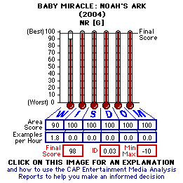 Baby Miracle: Noah's Ark (2004) CAP Thermometers
