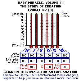 baby Miracle Volume 1: The Story of Creation (2004) CAP Thermometers