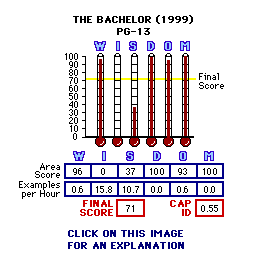 The Bachelor (1999) CAP Thermometers