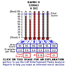 Bambi II (2006) CAP Thermometers