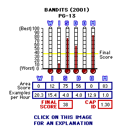 Bandits (2001) CAP Thermometers