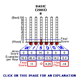 Basic (2003) CAP Thermometers