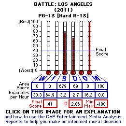 Battle: Los Angeles (2011) CAP Thermometers