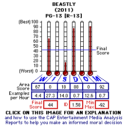 Beastly (2011) CAP Thermometers