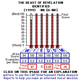 The Beast of revelation IDENTIFIED (1999) CAP Thermometers