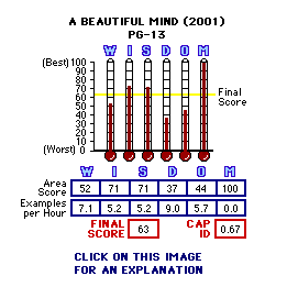 A Beautiful Mind (2001) CAP Thermometers