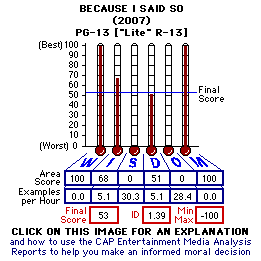 Because I Said So (2007) CAP Thermometers