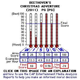 Beehtoven's Christmas Adventure (2011) CAP Thermometers