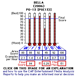Bella (2006) CAP Thermometers