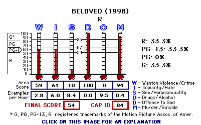 Beloved (1998) CAP Thermometers