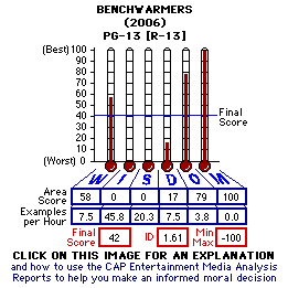 Benchwrmers (2006) CAP Thermometers