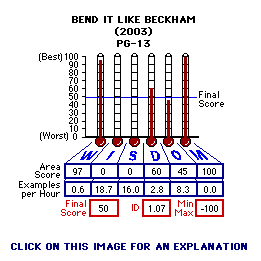 Bend It Liek Beckham (2003) CAP Thermometers
