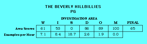 The Beverly Hillbillies CAP Scorecard