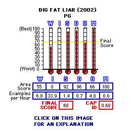 Big Fat Liar (2002) CAP Thermometers