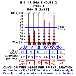 Big Momma's House 2 (2006) CAP Thermometers