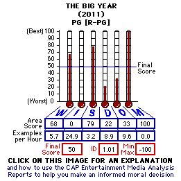 The Big Year (2011) CAP Thermometers