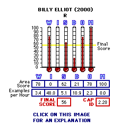 Billy Elliot (2000) CAP Thermometers