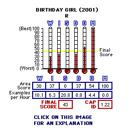 BIrthday Girl (2001) CAP Thermometers