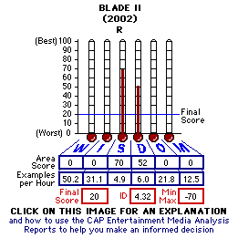 Blade II (2002) CAP Thermometers