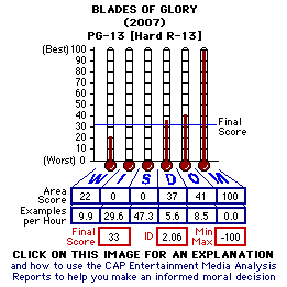 Blades of Glory (2007) CAP Thermometers