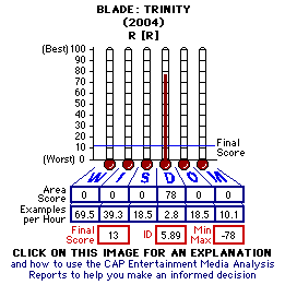 Blade: Trinity (2004) CAP Thermometers