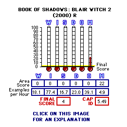 Book of Shasows: Blair Witch 2 (2000) CAP Thermometers