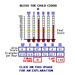 Bless the Child (2000) CAP Thermometers