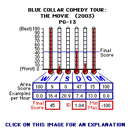 Blue Collar Comdey Tour: The Movie (2003) CAP Thermometers