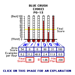 Blue Crush (2002) CAP Thermometers