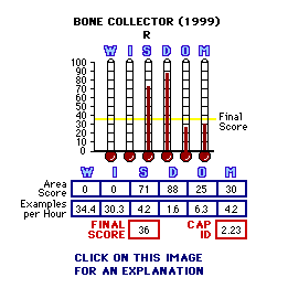 The Bone Collector (1999) CAP Thermometers