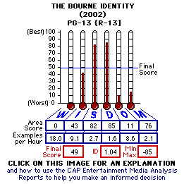 The Bourne Identity (2002) CAP Thermometers