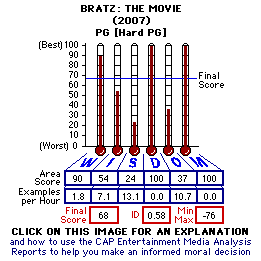 Bratz: The Movie (2007) CAP Thermometers