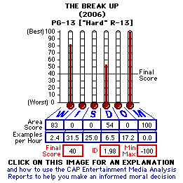 The Break Up (2006) CAP Thermometers