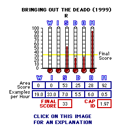 Bringing Out the Dead (1999) CAP Thermometers