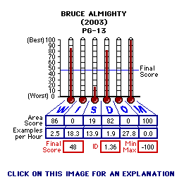 Bruce ALMIGHTY (2003) CAP Thermometers