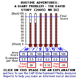 Bugtime Adventures Episode 2: A Giant Problem - The David Story (2005) CAP Thermometers