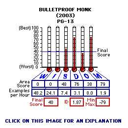 BUlletproof Monk (2003) CAP Thermometers