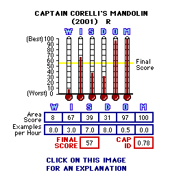 Captain Corelli's Mandolin (2001) CAP Thermometers