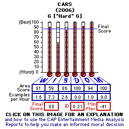 Cars (2006) CAP Thermometers