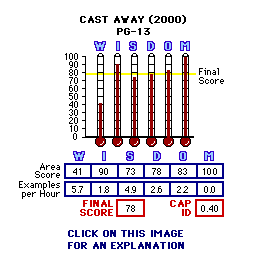 Cast Away (2000) CAP Thermometers