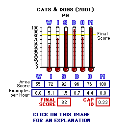 Cats & Dogs (PG) CAP Thermometers