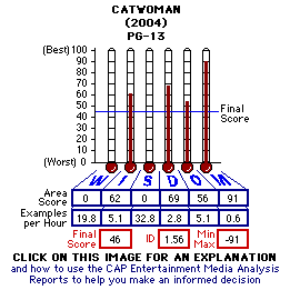 Catwoman (2004) CAP Thermometers