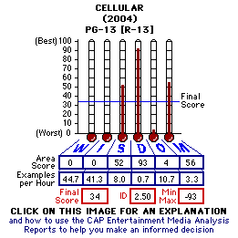 Cellular (2004) CAP Thermometers